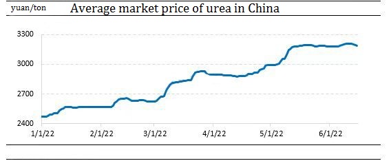 Çin'de üre ortalama piyasa fiyatı