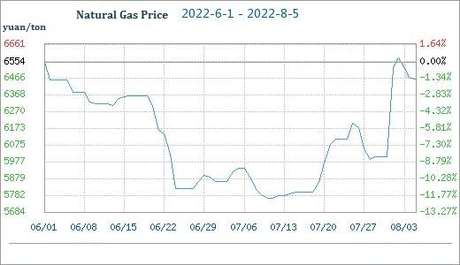 doğal gaz fiyatı
