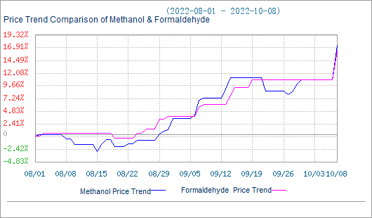 metanol fiyatı