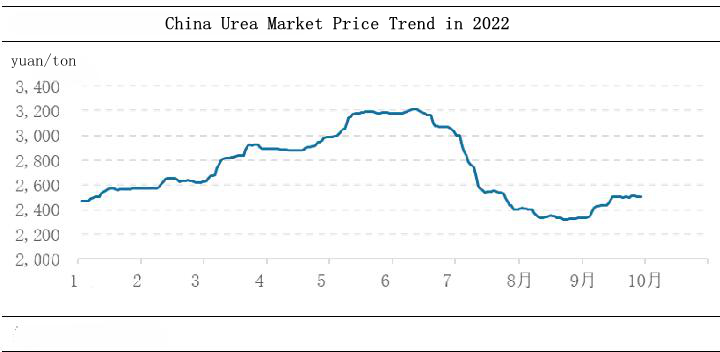 Çin üre piyasa fiyatı