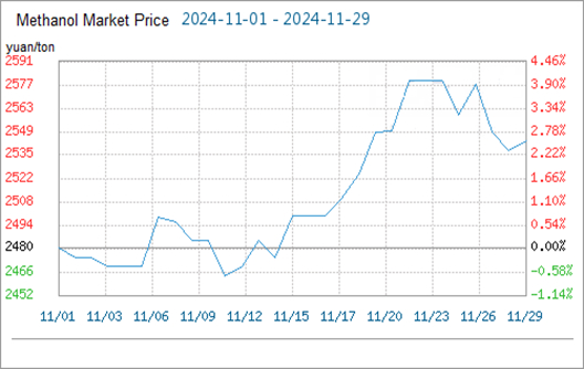 methanol market price