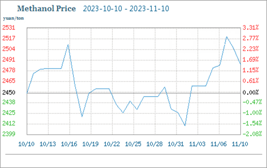 Metanol Piyasası Kasım Ayında Dar Bir Aralıkta Yükseldi