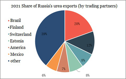 rusya'nın üre ihracat analizi