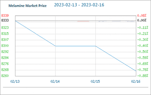 22 Şubat'ta Yurtiçi Üre Fiyatı %0,51 Arttı