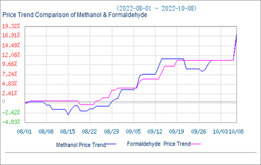 Metanol Piyasası Yükseldikçe Formaldehit Piyasası Fiyatı Yükseldi
