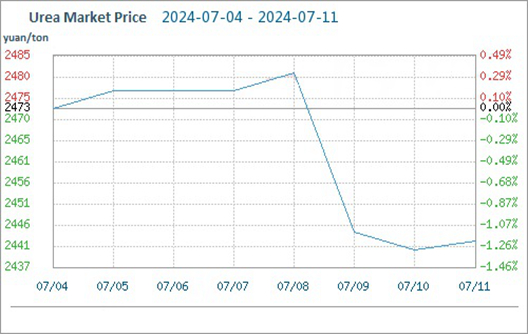 Yeterli Arz, Üre Piyasası Fiyatı Düşüyor (7,4-7,11)