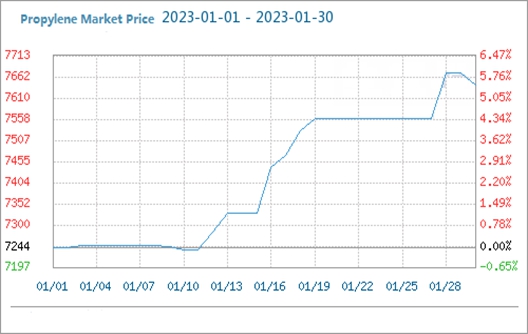 The Propylene Market Rose Steadily in January